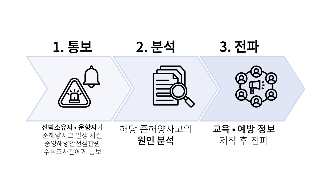 관리 및 처리 절차